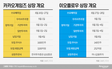 하반기 ‘대어’ 카카오게임즈를 둘러싼 잡음들