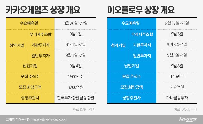 하반기 ‘대어’ 카카오게임즈를 둘러싼 잡음들 기사의 사진