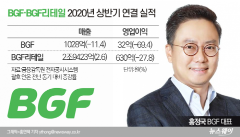 “신사업 어렵네”···BGF, 손대는 것마다 실패