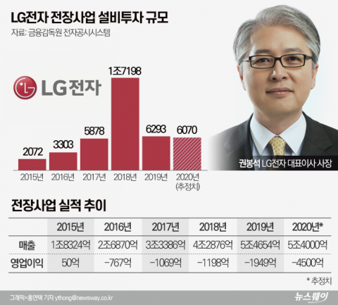 6년간 4조 쏟아부은 LG 전장사업···권봉석 내년 ‘흑자 약속’ 지킬까