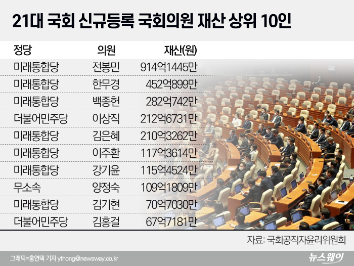 신규 의원 중 최고부자 전봉민···상위 10인 중 7인이 통합당 기사의 사진