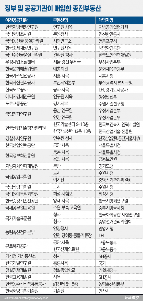 종전부동산 뚜껑 열어보니···60% 공공이 매수