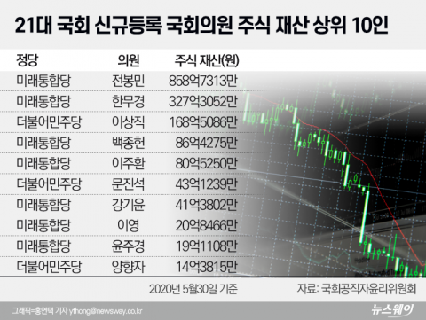 ]21대 신규의원 중 주식부자는?