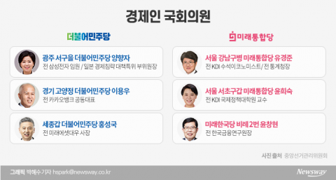  초선 경제인 재산 들여다보니···출신 기업에 집중투자