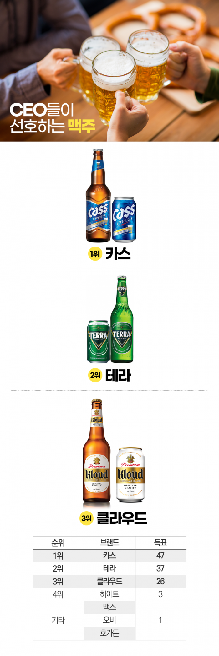 ‘소주·맥주·양주···’ CEO들이 선호하는 주종별 브랜드는? 기사의 사진