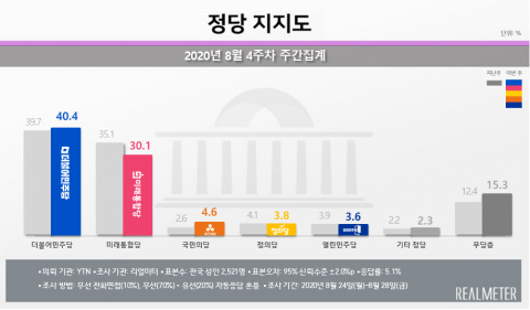 민주당, 지지율 40% 복귀···통합당과 격차 벌려