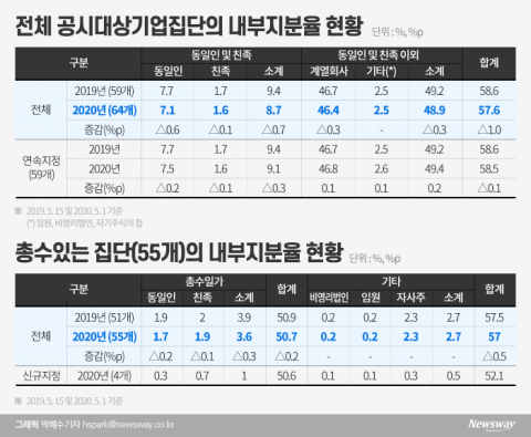 재벌총수 3%대 지분으로 기업지배···일감 몰아주기 사각지대 증가