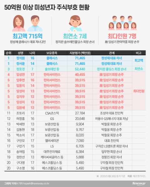 억소리나는 ‘주식 금수저’의 세계