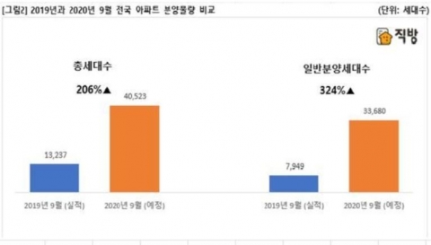 9월 일반분양 3만3680가구···서울엔 699가구