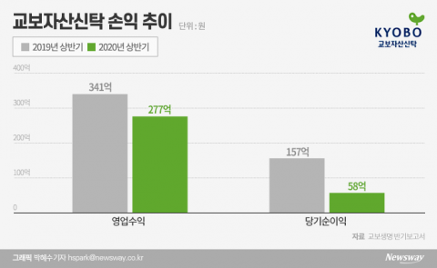 교보신탁, 순익 3분의 1 급감···교보생명 ‘사업다각화 차질’
