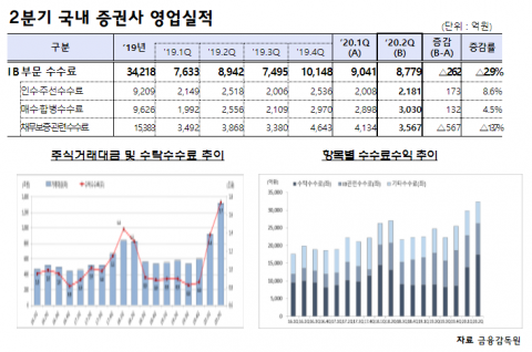 “동학개미의 힘”···2분기 증권사 순익 249%↑