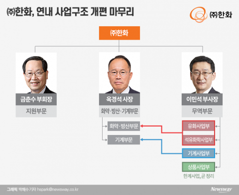 한화 ‘CEO 투톱’ 체제로···‘입사 5년차’ 옥경석 역할 커진다