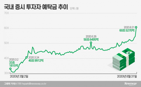 카카오게임즈가 보여준 ‘역대급 유동성’···예탁금 30조→60조, 6개월 만에 더블