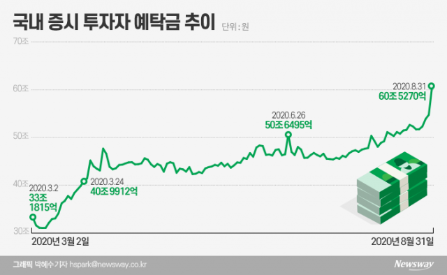 카카오게임즈가 보여준 ‘역대급 유동성’···예탁금 30조→60조, 6개월 만에 더블