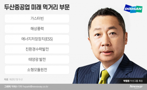 정상화 시동 건 두산중공업, 소형원전·신재생 투트랙 간다