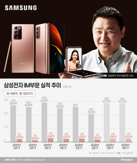 한달만에 3개 전략폰 쏟아낸 삼성···노태문 하반기 화력 집중