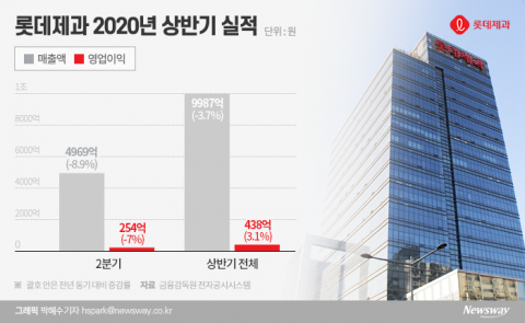 실적 하락 롯데제과, 돌파구 찾기 안간힘