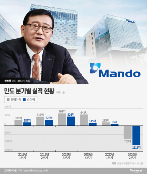 정몽원 회장, 만도 비상경영 1년···적자 탈출 안간힘