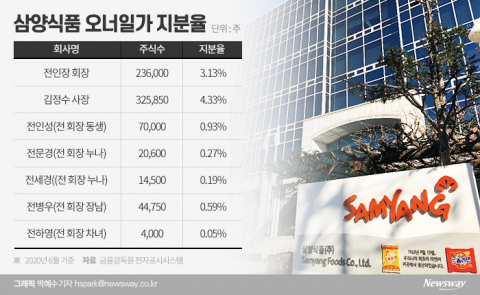 삼양식품 오너일가 부재 속 3세 전병우 승진···경영수업 속도