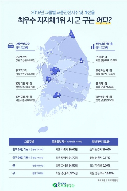 2019년 교통안전지수 및 개선율 최우수지자체 인포그래픽. 도로교통공단 제공