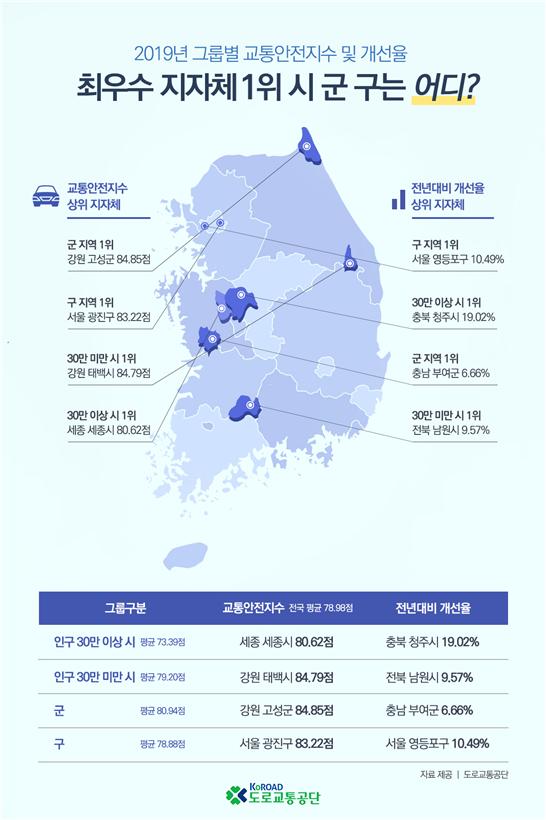 도로교통공단 “강원 고성군, 교통안전지수 가장 높아...지자체중 1위”