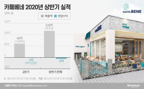재도약 노리는 카페베네, ‘기사회생’ 가능할까
