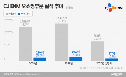 CJ오쇼핑,부진한 해외사업 ‘싹 정리’···체질개선 작업 마무리 단계