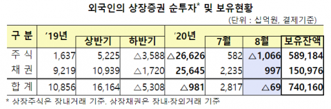외국인, 8월 국내주식 1조원 ‘팔자’···한달만에 순매도 전환