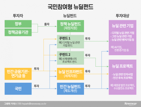 ‘원금보장·안정적 수익’ 뉴딜펀드···동학개미 “투자한다vs안 한다”