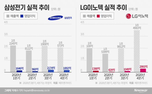 “신제품 효과 톡톡” 삼성전기·LG이노텍, 하반기 기대감 커졌다
