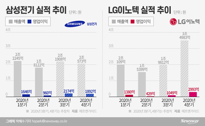 “신제품 효과 톡톡” 삼성전기·LG이노텍, 하반기 기대감 커졌다 기사의 사진