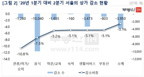 코로나19 여파로 서울 매장 2만 개↓···요식업 감소 최다