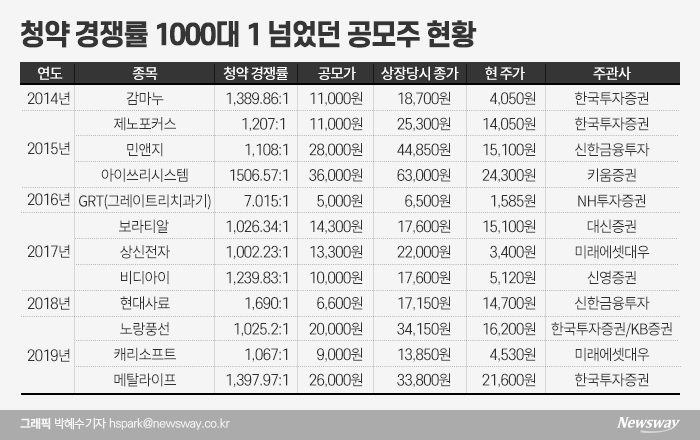 공모주 경쟁률의 함정···1000대 1 넘어도 역주행 부지기수 기사의 사진