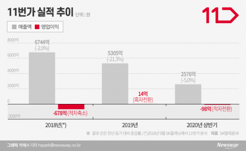 11번가 홀로서기 2년···흑자성공 했지만 매출하락 악순환