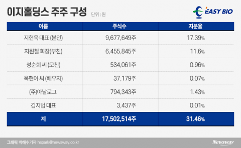 지배구조 정리 서두르는 이지홀딩스···‘마니커’ 계열사 부진에 골머리
