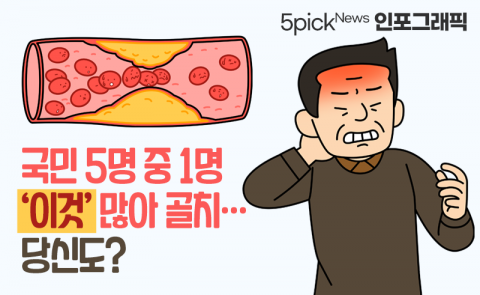 국민 5명 중 1명 ‘이것’ 많아 골치···당신도?