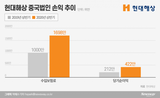 현대해상, 중국법인 지점망 확대···인슈어테크 시장 공략