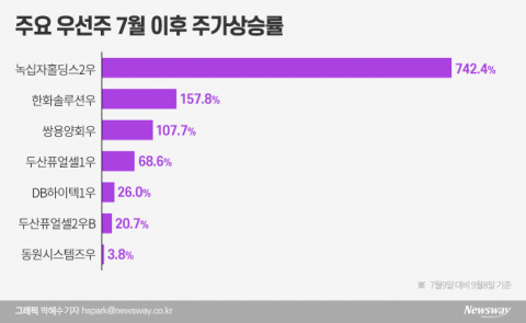 우선주, 또 이상급등···당국 규제 왜 안 먹히나