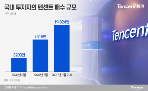 韓 IPO 최대 수혜주가 중국에?···원정개미, 中 ‘텐센트’에 몰렸다