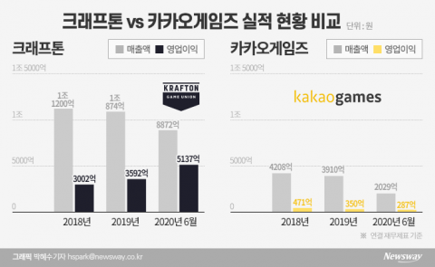 카카오게임즈 4배 크래프톤을 잡아라···IPO딜 경쟁 치열