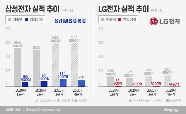 “가전이 이끈다” 삼성·LG 3분기 ‘깜짝실적’ 기대