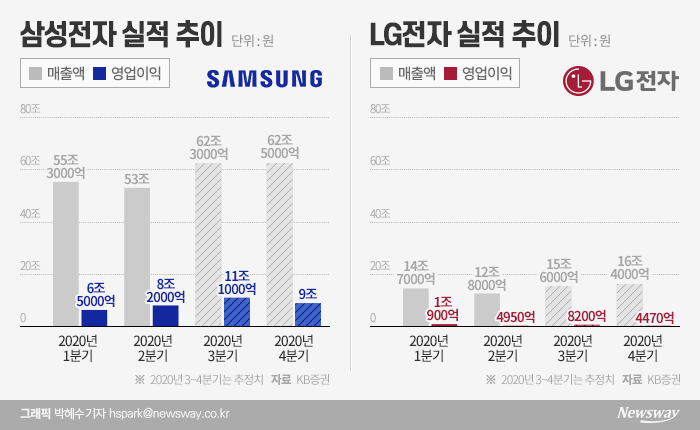 “가전이 이끈다” 삼성·LG 3분기 ‘깜짝실적’ 기대 기사의 사진