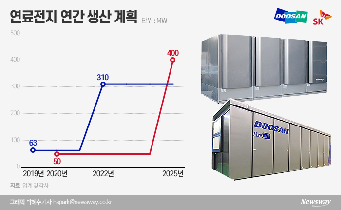 두산퓨얼셀은 연간 63MW 생산하는 발전용 연료전지를 2022년 310MW로 확대한다. 블룸SK퓨얼셀은 올해 말 50MW 생산량을 확보한 뒤 향후 400MW까지 늘린다는 계획이다.