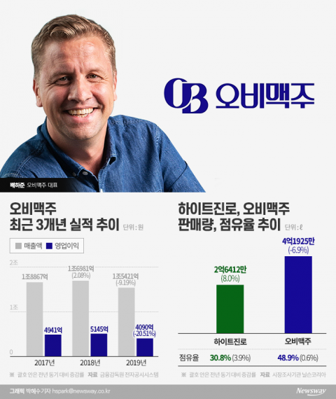 위기의 오비맥주···1조 투자 계획도 무산?