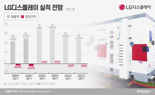 7분기만에 흑자전환 기대되는 LG디스플레이···내년엔 ‘적자탈출’