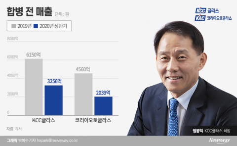 KCC글라스 최대주주 앞둔 정몽익, 합병사 매출 1조 넘본다