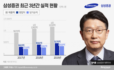 ‘펀드사고 안전지대’ 삼성증권, ‘유령주식 사태’ 지우다