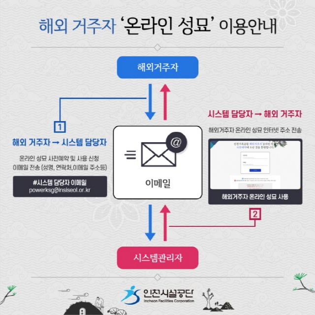 인천시 “인천가족공원 ‘온라인 성묘’ 시스템, 해외서도 이용 가능”