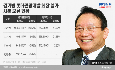 롯데관광개발 2세 김한준 등기임원으로···승계서 장남 제칠까