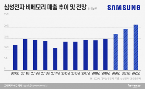 성과 쏟아내는 삼성 파운드리···‘2030 시스템반도체 1위’ 기대감↑